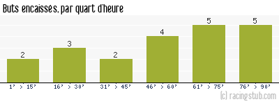 Buts encaissés par quart d'heure, par Brest (f) - 2021/2022 - D2 Féminine (A)