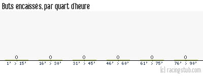 Buts encaissés par quart d'heure, par Reims II - 2022/2023 - National 2 (B)