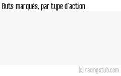 Buts marqués par type d'action, par Reims II - 2022/2023 - National 2 (B)