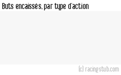 Buts encaissés par type d'action, par Lille (f) - 2023/2024 - D1 Féminine
