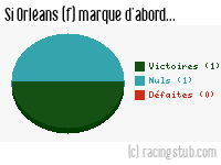 Si Orléans (f) marque d'abord - 2021/2022 - D2 Féminine (A)
