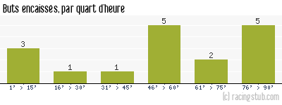 Buts encaissés par quart d'heure, par La Roche-sur-Yon (f) - 2021/2022 - D2 Féminine (A)