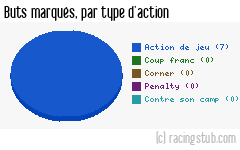 Buts marqués par type d'action, par La Roche-sur-Yon (f) - 2021/2022 - D2 Féminine (A)