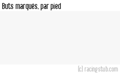 Buts marqués par pied, par Le Havre (f) - 2022/2023 - D1 Féminine