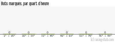 Buts marqués par quart d'heure, par Le Havre (f) - 2022/2023 - D1 Féminine
