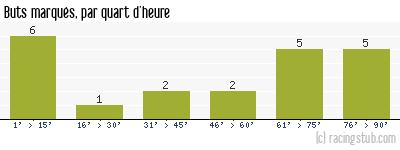 Buts marqués par quart d'heure, par Nantes (f) - 2021/2022 - D2 Féminine (A)
